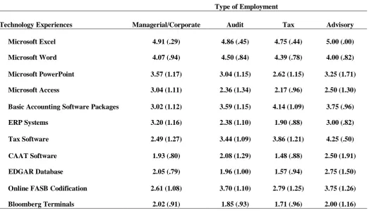 Table 1 Importance Ratings for Technology Resource as a Function of Practitioner Employment