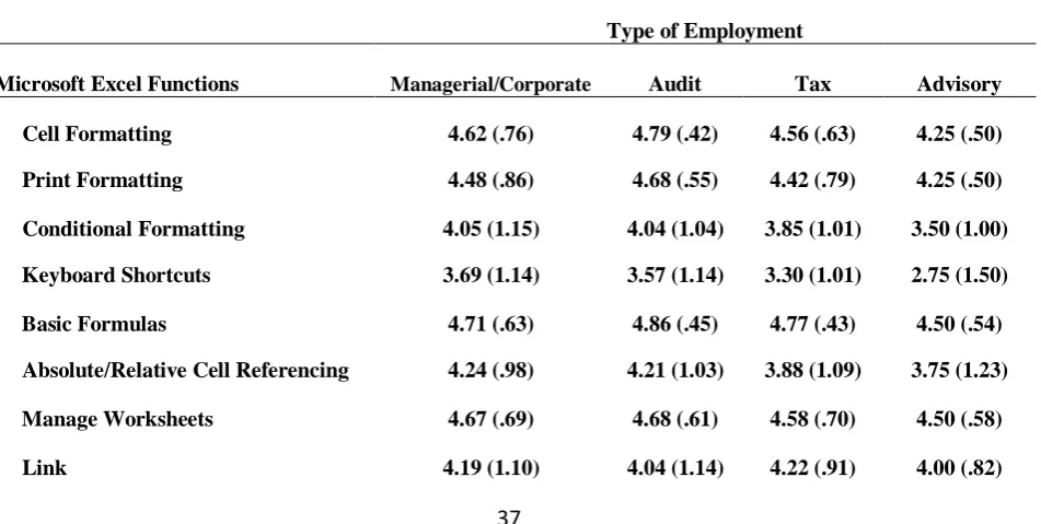 Table 2 The Importance of Microsoft Excel Specific Features as a Function of Practitioner Employment