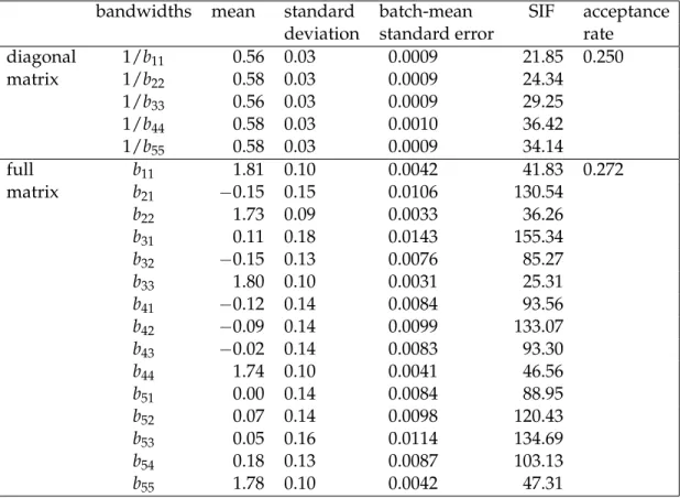 Table 4: MCMC results for data generated from f F (·). The sample size is 1500.