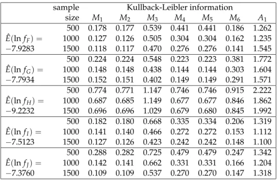 Table 5: Estimated Kullback-Leibler information for multivariate densities.