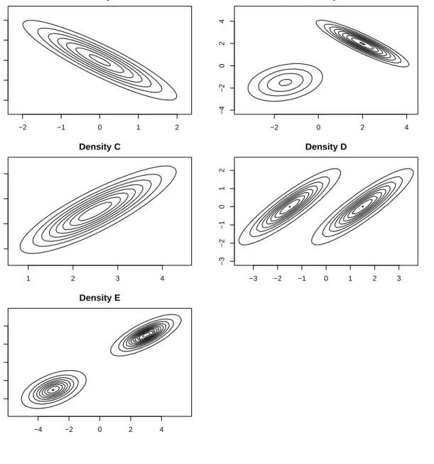 Figure 1: Contour graphs of the proposed bivariate densities. Density A −2 −1 0 1 2−2−1012 Density B−20 2 4−4−2024 Density C 1 2 3 41234 Density D−3−2−10 1 2 3−3−2−1012 Density E −4 −2 0 2 4−4−2024