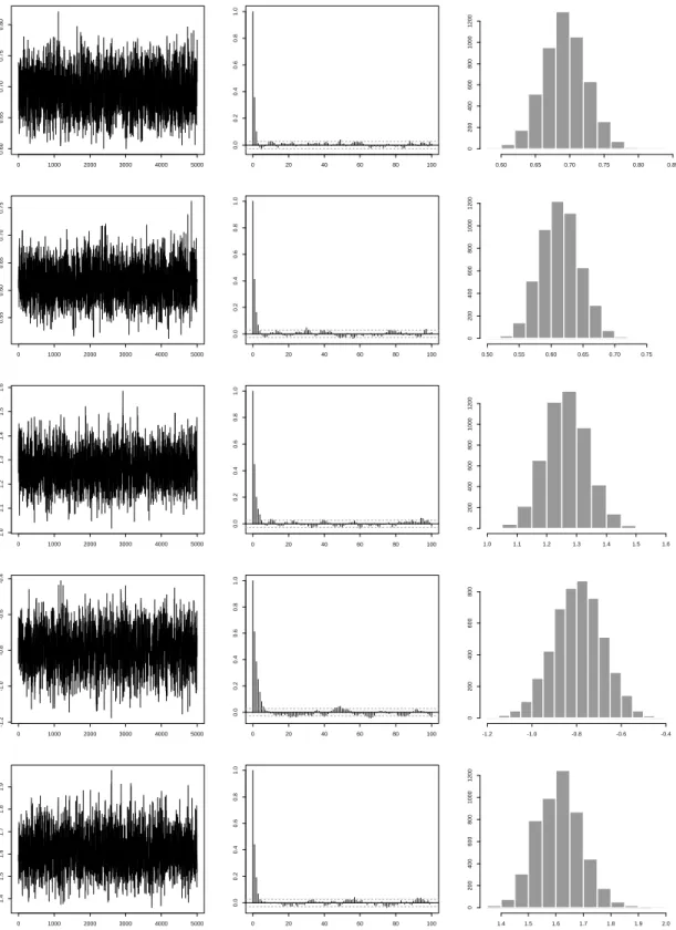 Figure 2: MCMC results for the simulated bivariate data. Columns (from left to right) show the sampled paths, their associated autocorrelation functions and histograms