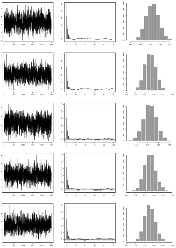 Figure 3: MCMC results for the simulated multivariate data. Columns (from left to right) represent the sampled paths, their associated autocorrelation functions and histograms