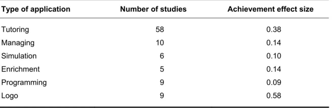 Table 2.  Achievement effect sizes for 6 types of computer-based applications,  calculated from evaluation studies published before 1990 