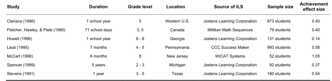 Table 5.  Study features and effect sizes in 7 evaluation reports on integrated learning systems (ILSs) in mathematics 