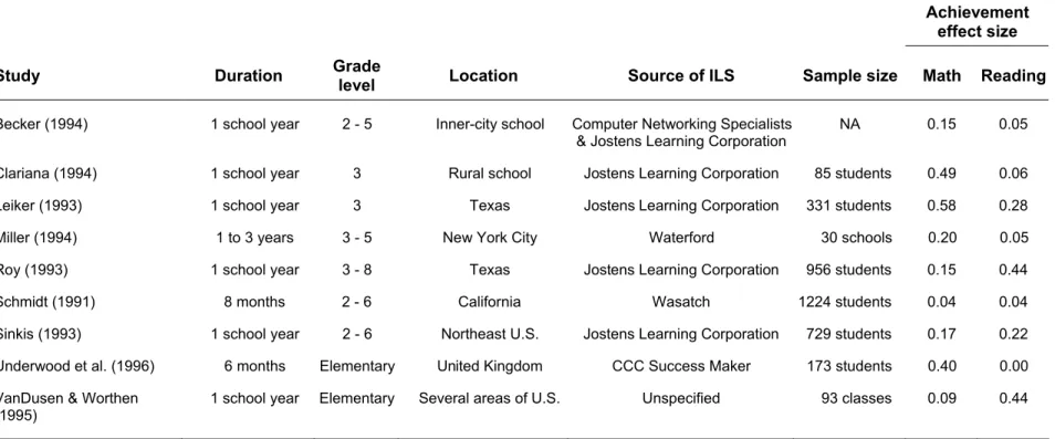 Table 6.  Study features and effect sizes in 9 evaluation reports on integrated learning systems (ILSs) in mathematics  and reading 