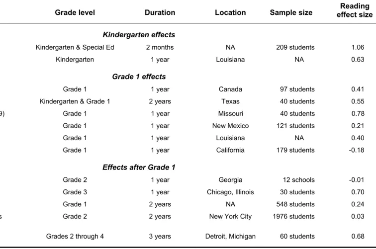 Table 7.  Study features and effect sizes in 12 evaluation reports on Writing to Read (WTR)  
