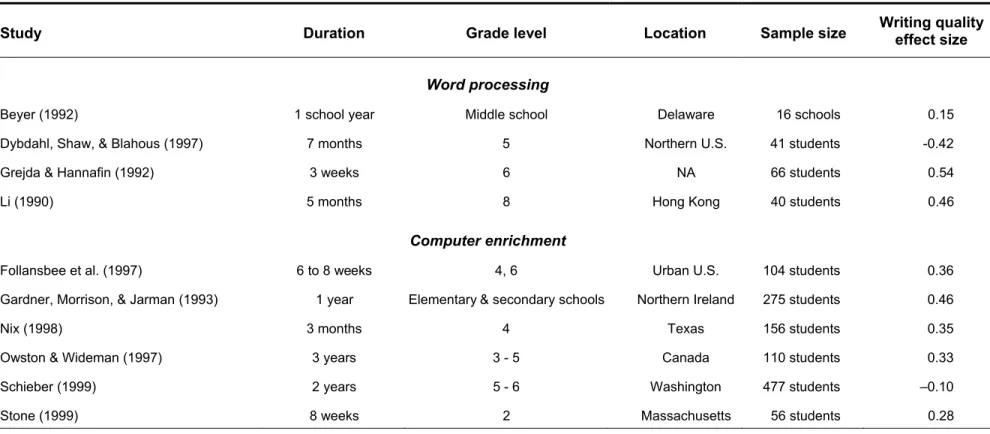 Table 9.  Study features and effect sizes in 10 reports on word processing and computer enrichment effects on  student writing 