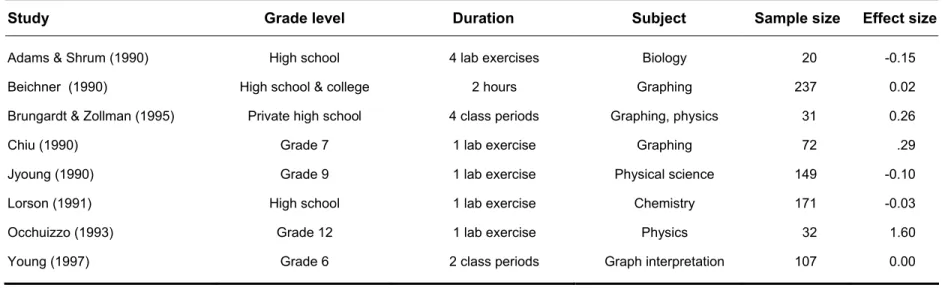 Table 10.  Study features and effect sizes in 8 evaluation reports on microcomputer-based laboratories (MBLs) 