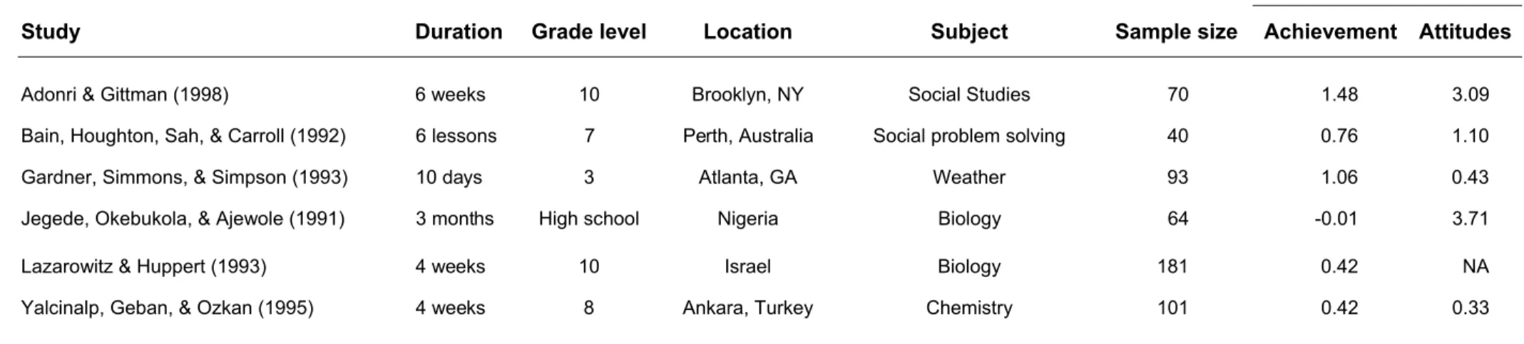 Table 11.  Study features and effect sizes in 9 evaluation reports on computer tutorials 
