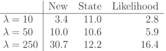 Table 1: Average integrated squared error, divided by the expected number of points, over 100 simulations of a homogeneous Poisson process on the unit square.
