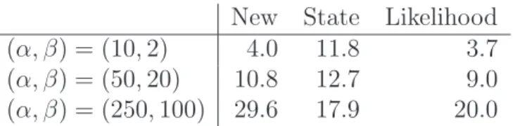 Table 3: Average integrated squared error, divided by the expected number of points, over 100 simulations of a modulated Poisson process on the unit square.