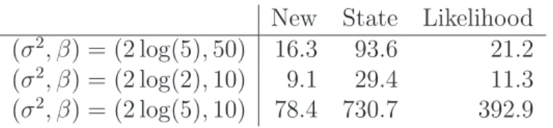 Table 7: Average integrated squared error, divided by the expected number of points, over 100 simulations of a modulated log-Gaussian Cox process.