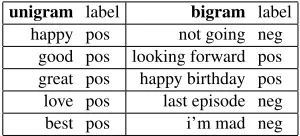 Table 1: The 5 most inﬂuential unigram and bigramsranked by information gain.