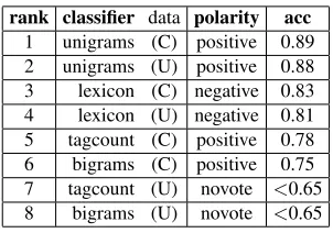 Table 2: An example of the polarity and correspondingaccuracy output for each classiﬁer for a single tweet