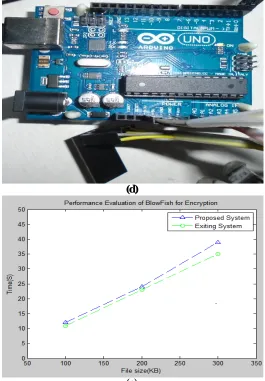 Figure 6: (a) AT Commands; (b) Ardino With GSM; (C)GSM Module; (d)Ardino; (e) Performance Evaluation of (e) Blowfish for Encryption  