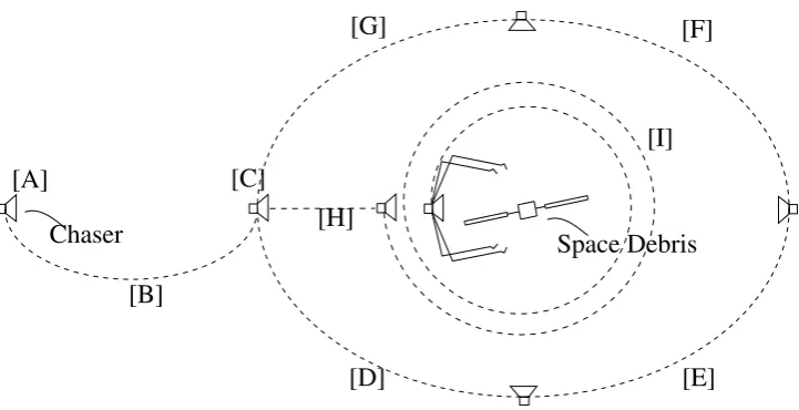 Figure 2: Graphical representation of Active Debris Removal at close proximity operations