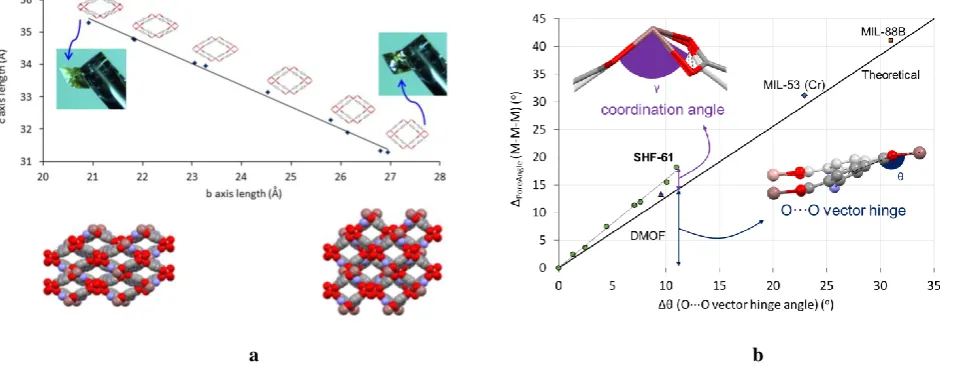Figure 3 | Continuous breathing of SHF-61 on desolvation and comparison to other breathing MOFs