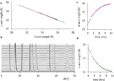 Figure 4 | Continuous breathing of SHF-61 on resolvation. a, Changes to the b- and c-axis lengths of partially desolvated SHF-61-DMF during atmospheric water uptake