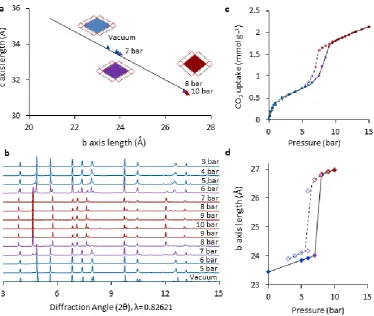 Figure 5 | Gated CO2 uptake by partially-solvated SHF-61-DMF. In situ powder diffraction studies during CO2 uptake (at 298 K) by a partially closed (partially desolvated) sample of SHF-61-DMF
