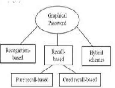 Fig. 1Types of Graphical password authentication techniques 