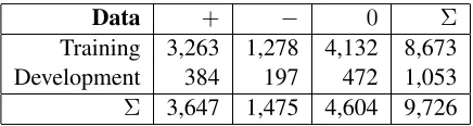 Table 1: Class distribution of positive (+ ), negative (− )and neutral-or-objective (0) instances in training and de-velopment data after duplicate removal.