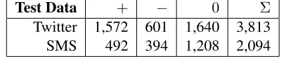 Table 2: Class distribution of positive (+ ), negative (− )and neutral-or-objective (0) instances in Twitter and SMStesting data.
