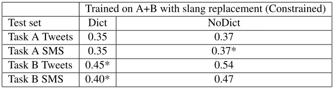 Table 1: Results obtained using A+B (train and developement data) as training set and replacing the slang.