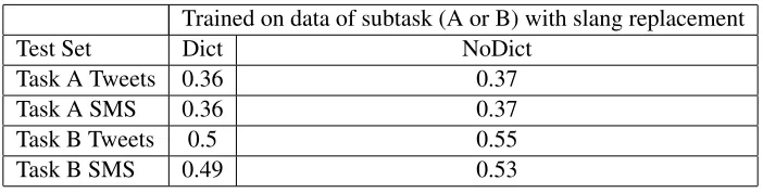 Table 4: Results obtained for tweet classiﬁcation using A+B or A or B as training set and not replacing the slang.