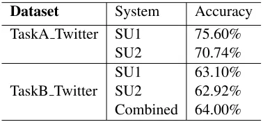 Table 4: Performance of Our Systems on Validation Data
