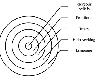 Figure 1: Factors that influence counselling practice with the Malays.