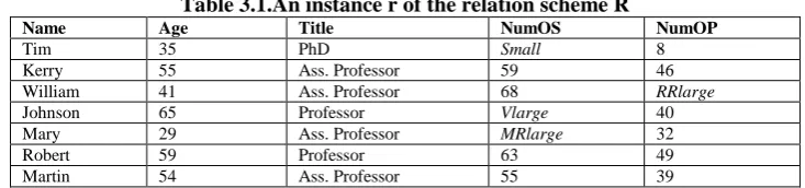 Table 3.1.An instance r of the relation scheme R Title PhD 
