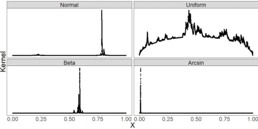 Figure 1.4: Unnormalized posterior distribution of γ 1 when k = 1 for data from four different distributions with n = 500.