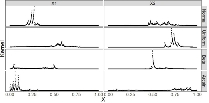 Figure 1.6: Unnormalized marginal posterior densities for γ 1 and γ 2 when k = 2 based on data from four different distributions with n = 50.