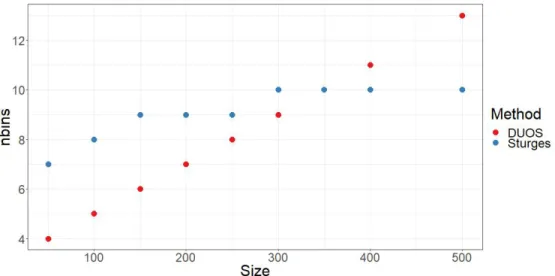 Figure 1.21: A plot of sample size verses the recommended number of bins for DUOS verses Sturges’