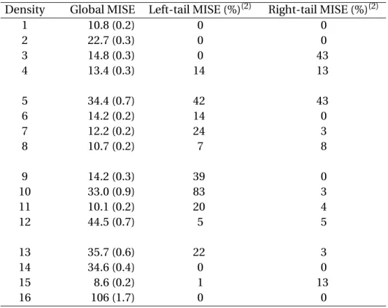 Table 1: The global MISE(×1000) for the estimator based on the Gaussian copula kernel and the MCMC bandwidth selector (1)