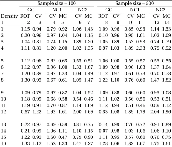 Table 2: Estimated MISE-efficiencies of estimators relative to the estimator based on GC kernel and MCMC bandwidth selector.