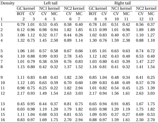 Table 3: Estimated MISE-efficiencies of estimators, near the boundaries of [0,1], relative to the estimator based on GC kernel and MCMC bandwidth selector.