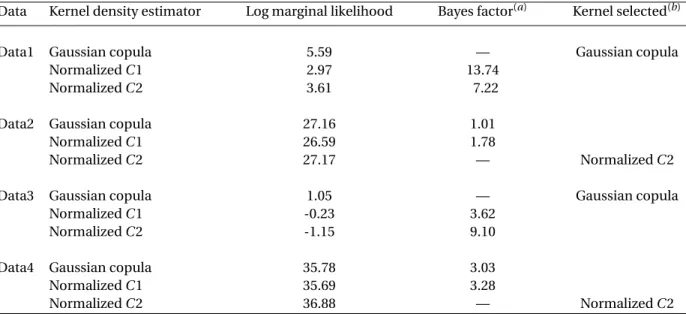 Table 4: Bayes factors for the choice of a kernel for estimating the probability density function of recovery rate.