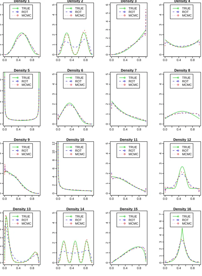 Figure 2: The densities estimated using the Gaussian copula kernel and the bandwidth selectors, MCMC and ROT, for one set of randomly generated data set of 500 observations.