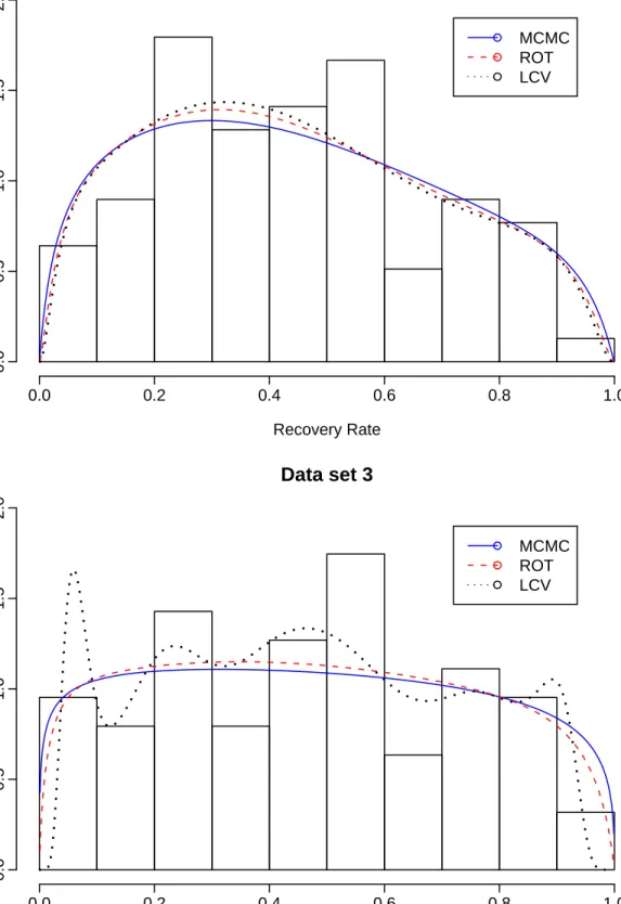 Figure 4: Histograms and estimates of densities for two data sets on recovery rates when the GC kernel is used