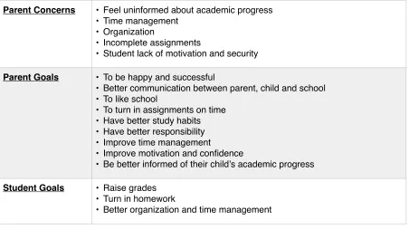 Table 2.2 displays the summary of changes reported by parents and students regarding their 