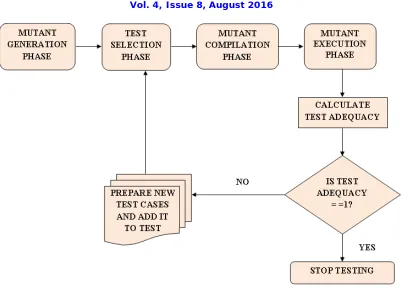 Fig 1. Mutation Testing Process 
