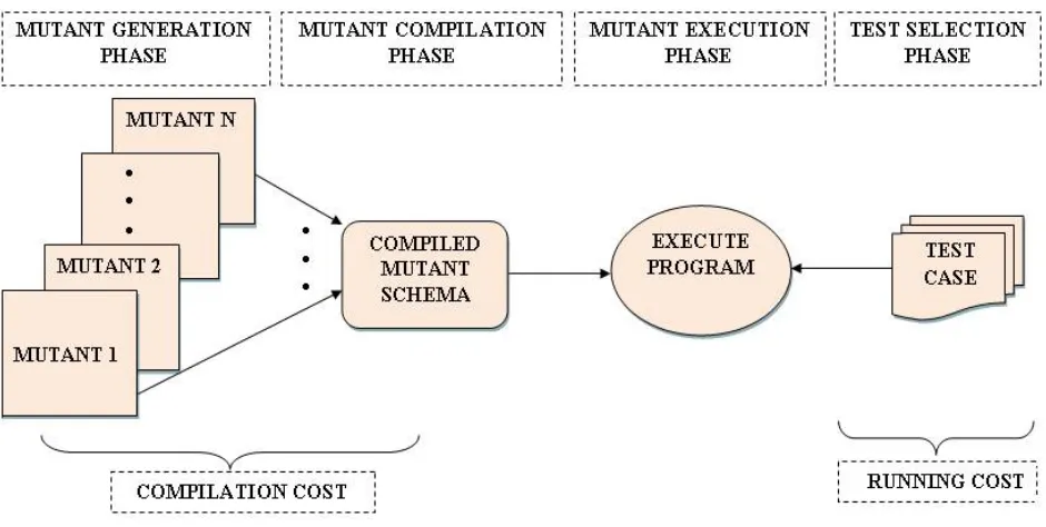 Fig 4. Mutant schema generation technique 