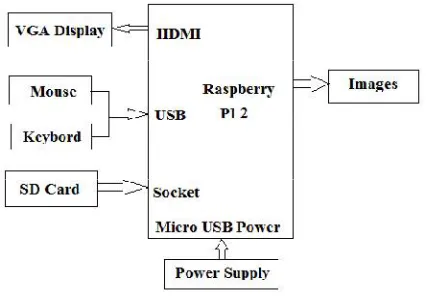 Fig 1. System Block Diagram 