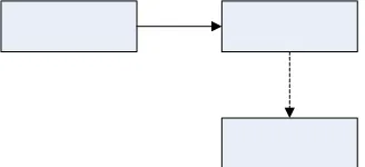Figure 3: Categories Interrelationships 