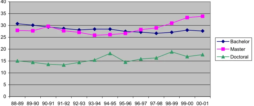 Figure 1: Female percentage of post secondary degrees in Computer and Information Science 