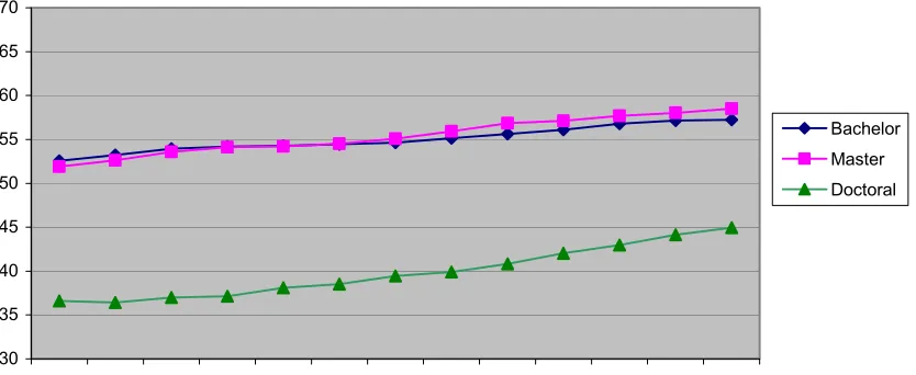 Figure 2: Female percentage of post secondary degrees in all fields. 