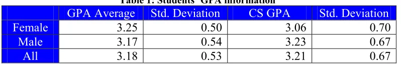 Table 1: Students’ GPA information5 