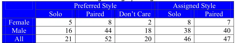 Table 2: Programming Style Assignment 